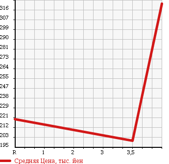 Аукционная статистика: График изменения цены SUZUKI Сузуки  CARRY TRUCK Карри Трак  2011 660 DA63T KC AIR CONDITIONER * POWER STEERING AREA LIMITATION в зависимости от аукционных оценок