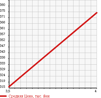 Аукционная статистика: График изменения цены SUZUKI Сузуки  CARRY TRUCK Карри Трак  2013 660 DA63T KC AIR CONDITIONER * POWER STEERING AREA LIMITATION в зависимости от аукционных оценок