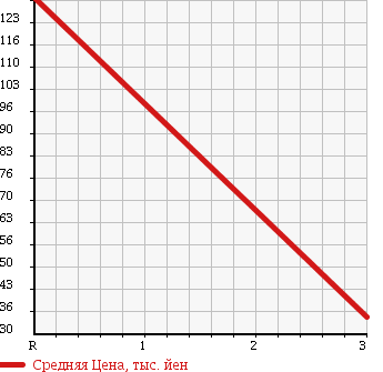 Аукционная статистика: График изменения цены SUZUKI Сузуки  CARRY TRUCK Карри Трак  2004 660 DA63T KC AIR CONDITIONER - POWER STEERING в зависимости от аукционных оценок