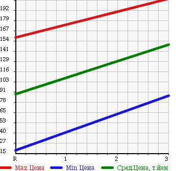 Аукционная статистика: График изменения цены SUZUKI Сузуки  CARRY TRUCK Карри Трак  2006 660 DA63T KC AIR CONDITIONER - POWER STEERING в зависимости от аукционных оценок