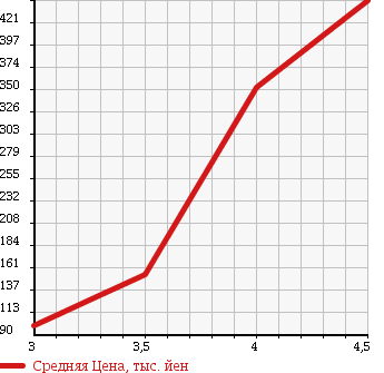 Аукционная статистика: График изменения цены SUZUKI Сузуки  CARRY TRUCK Карри Трак  2012 660 DA63T KC AIR CONDITIONER - POWER STEERING в зависимости от аукционных оценок