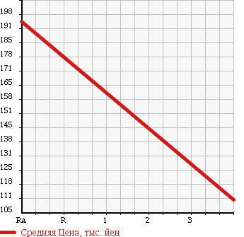 Аукционная статистика: График изменения цены SUZUKI Сузуки  CARRY TRUCK Карри Трак  2005 660 DA63T KC AIR CONDITIONER 4WD в зависимости от аукционных оценок