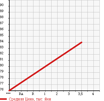 Аукционная статистика: График изменения цены SUZUKI Сузуки  CARRY TRUCK Карри Трак  2006 660 DA63T KC AIR CONDITIONER AREA LIMITATION CAR в зависимости от аукционных оценок