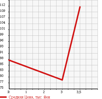 Аукционная статистика: График изменения цены SUZUKI Сузуки  CARRY TRUCK Карри Трак  2007 660 DA63T KC AIR CONDITIONER AREA LIMITATION CAR в зависимости от аукционных оценок