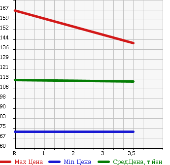 Аукционная статистика: График изменения цены SUZUKI Сузуки  CARRY TRUCK Карри Трак  2002 660 DA63T KC AIR CONDITIONER POWER STEERING в зависимости от аукционных оценок