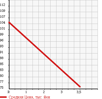Аукционная статистика: График изменения цены SUZUKI Сузуки  CARRY TRUCK Карри Трак  2003 660 DA63T KC AIR CONDITIONER POWER STEERING в зависимости от аукционных оценок