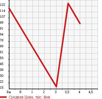 Аукционная статистика: График изменения цены SUZUKI Сузуки  CARRY TRUCK Карри Трак  2004 660 DA63T KC AIR CONDITIONER POWER STEERING в зависимости от аукционных оценок