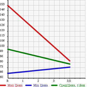 Аукционная статистика: График изменения цены SUZUKI Сузуки  CARRY TRUCK Карри Трак  2006 660 DA63T KC AIR CONDITIONER POWER STEERING в зависимости от аукционных оценок