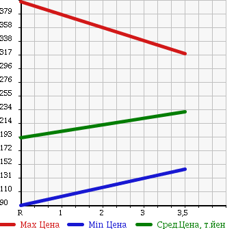 Аукционная статистика: График изменения цены SUZUKI Сузуки  CARRY TRUCK Карри Трак  2011 660 DA63T KC AIR CONDITIONER POWER STEERING в зависимости от аукционных оценок