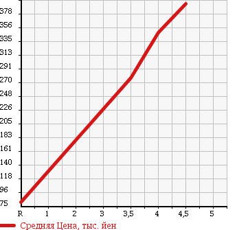 Аукционная статистика: График изменения цены SUZUKI Сузуки  CARRY TRUCK Карри Трак  2013 660 DA63T KC AIR CONDITIONER POWER STEERING в зависимости от аукционных оценок