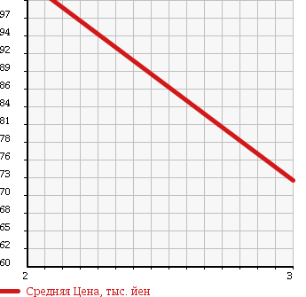 Аукционная статистика: График изменения цены SUZUKI Сузуки  CARRY TRUCK Карри Трак  2004 660 DA63T KC AREA LIMITATION в зависимости от аукционных оценок