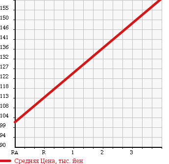 Аукционная статистика: График изменения цены SUZUKI Сузуки  CARRY TRUCK Карри Трак  2008 660 DA63T KC AREA LIMITATION CAR в зависимости от аукционных оценок