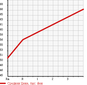 Аукционная статистика: График изменения цены SUZUKI Сузуки  CARRY TRUCK Карри Трак  2002 660 DA63T KC POWER STEERING в зависимости от аукционных оценок