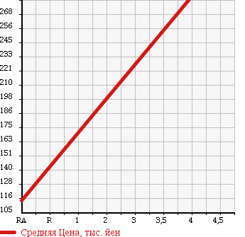 Аукционная статистика: График изменения цены SUZUKI Сузуки  CARRY TRUCK Карри Трак  2003 660 DA63T KC POWER STEERING 4WD в зависимости от аукционных оценок