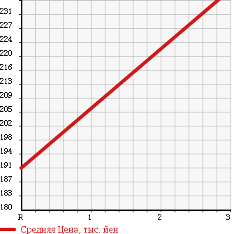 Аукционная статистика: График изменения цены SUZUKI Сузуки  CARRY TRUCK Карри Трак  2013 660 DA63T KC POWER STEERING 4WD в зависимости от аукционных оценок