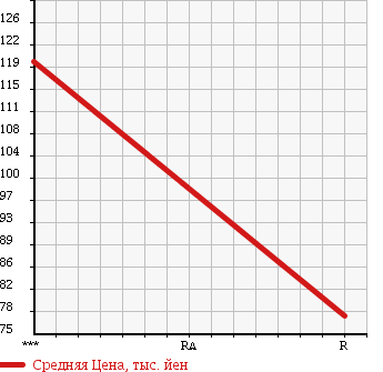 Аукционная статистика: График изменения цены SUZUKI Сузуки  CARRY TRUCK Карри Трак  2003 660 DA63T KC SPECIAL в зависимости от аукционных оценок