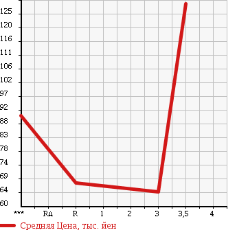 Аукционная статистика: График изменения цены SUZUKI Сузуки  CARRY TRUCK Карри Трак  2002 660 DA63T KU в зависимости от аукционных оценок