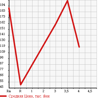 Аукционная статистика: График изменения цены SUZUKI Сузуки  CARRY TRUCK Карри Трак  2006 660 DA63T KU в зависимости от аукционных оценок