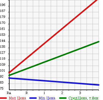 Аукционная статистика: График изменения цены SUZUKI Сузуки  CARRY TRUCK Карри Трак  2007 660 DA63T KU в зависимости от аукционных оценок