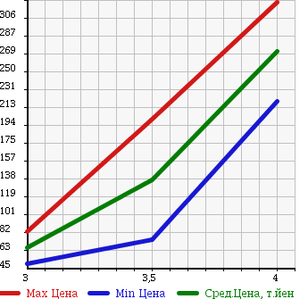 Аукционная статистика: График изменения цены SUZUKI Сузуки  CARRY TRUCK Карри Трак  2008 660 DA63T KU в зависимости от аукционных оценок
