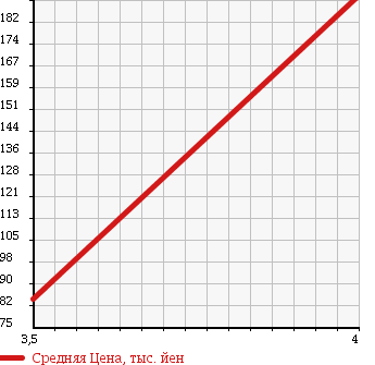Аукционная статистика: График изменения цены SUZUKI Сузуки  CARRY TRUCK Карри Трак  2008 660 DA63T KU AICHI VERSION 4WD в зависимости от аукционных оценок