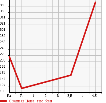 Аукционная статистика: График изменения цены SUZUKI Сузуки  CARRY TRUCK Карри Трак  2007 660 DA63T KU AIR CONDITIONER POWER STEERING в зависимости от аукционных оценок