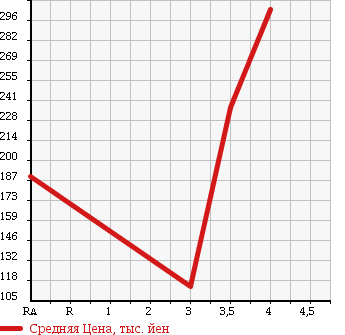 Аукционная статистика: График изменения цены SUZUKI Сузуки  CARRY TRUCK Карри Трак  2008 660 DA63T KU AIR CONDITIONER POWER STEERING в зависимости от аукционных оценок