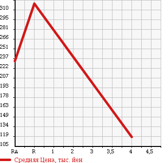 Аукционная статистика: График изменения цены SUZUKI Сузуки  CARRY TRUCK Карри Трак  2010 660 DA63T KU AIR CONDITIONER POWER STEERING в зависимости от аукционных оценок