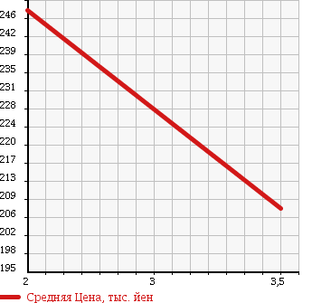 Аукционная статистика: График изменения цены SUZUKI Сузуки  CARRY TRUCK Карри Трак  2008 660 DA63T KU AIR CONDITIONER POWER STEERING 4WD в зависимости от аукционных оценок