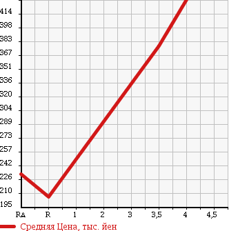 Аукционная статистика: График изменения цены SUZUKI Сузуки  CARRY TRUCK Карри Трак  2010 660 DA63T KU AIR CONDITIONER POWER STEERING 4WD в зависимости от аукционных оценок