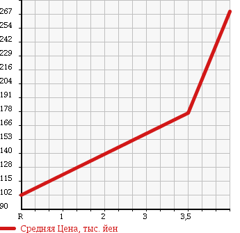 Аукционная статистика: График изменения цены SUZUKI Сузуки  CARRY TRUCK Карри Трак  2006 660 DA63T KU AIR CONDITIONER POWER STEERING AREA LIMITATION в зависимости от аукционных оценок