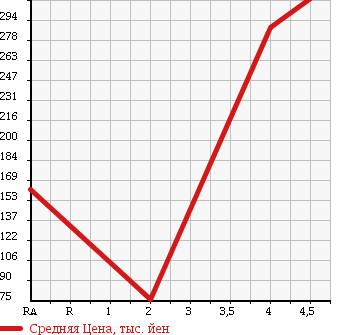 Аукционная статистика: График изменения цены SUZUKI Сузуки  CARRY TRUCK Карри Трак  2008 660 DA63T KU AIR CONDITIONER POWER STEERING AREA LIMITATION в зависимости от аукционных оценок