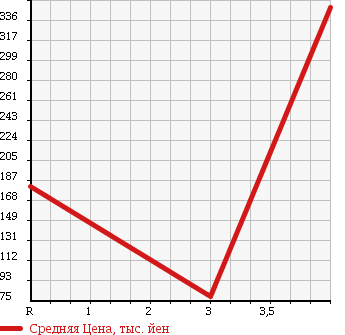 Аукционная статистика: График изменения цены SUZUKI Сузуки  CARRY TRUCK Карри Трак  2010 660 DA63T KU AIR CONDITIONER POWER STEERING AREA LIMITATION в зависимости от аукционных оценок