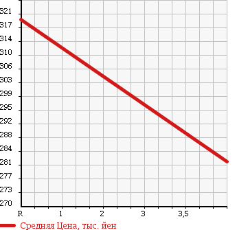 Аукционная статистика: График изменения цены SUZUKI Сузуки  CARRY TRUCK Карри Трак  2011 660 DA63T KU AIR CONDITIONER POWER STEERING AREA LIMITATION в зависимости от аукционных оценок