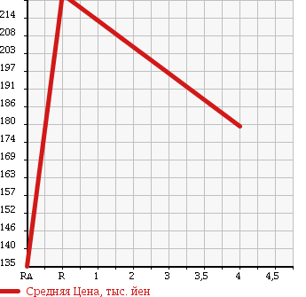 Аукционная статистика: График изменения цены SUZUKI Сузуки  CARRY TRUCK Карри Трак  2010 660 DA63T THERMOS CAR в зависимости от аукционных оценок
