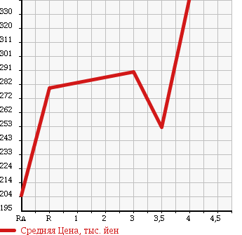 Аукционная статистика: График изменения цены SUZUKI Сузуки  CARRY TRUCK Карри Трак  2012 660 DA63T THERMOS CAR в зависимости от аукционных оценок