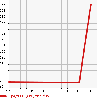 Аукционная статистика: График изменения цены SUZUKI Сузуки  CARRY TRUCK Карри Трак  2004 660 DA63T UNKNOWN в зависимости от аукционных оценок