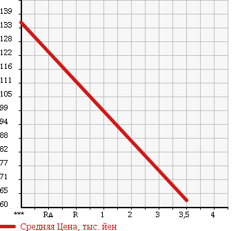 Аукционная статистика: График изменения цены SUZUKI Сузуки  CARRY TRUCK Карри Трак  2006 660 DA63T UNKNOWN в зависимости от аукционных оценок