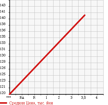 Аукционная статистика: График изменения цены SUZUKI Сузуки  CARRY TRUCK Карри Трак  2007 660 DA63T UNKNOWN в зависимости от аукционных оценок