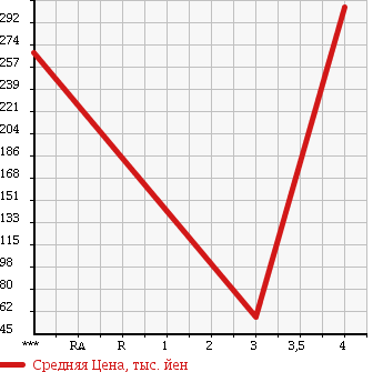Аукционная статистика: График изменения цены SUZUKI Сузуки  CARRY TRUCK Карри Трак  2012 660 DA63T UNKNOWN в зависимости от аукционных оценок