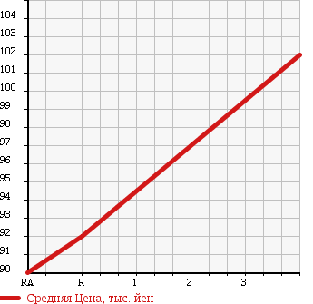 Аукционная статистика: График изменения цены SUZUKI Сузуки  CARRY TRUCK Карри Трак  2006 660 DA65T в зависимости от аукционных оценок