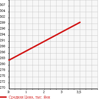 Аукционная статистика: График изменения цены SUZUKI Сузуки  CARRY TRUCK Карри Трак  2005 660 DA65T 4WD FC в зависимости от аукционных оценок