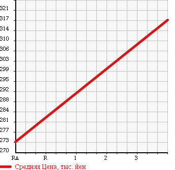 Аукционная статистика: График изменения цены SUZUKI Сузуки  CARRY TRUCK Карри Трак  2008 660 DA65T 4WD_FC в зависимости от аукционных оценок