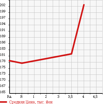 Аукционная статистика: График изменения цены SUZUKI Сузуки  CARRY TRUCK Карри Трак  2006 660 DA65T FC в зависимости от аукционных оценок