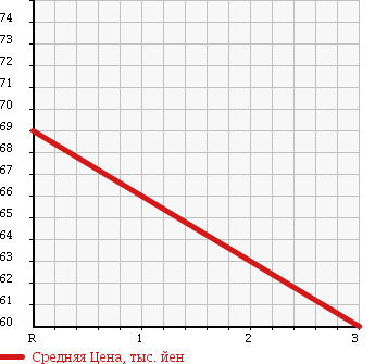 Аукционная статистика: График изменения цены SUZUKI Сузуки  CARRY TRUCK Карри Трак  2007 660 DA65T FC в зависимости от аукционных оценок