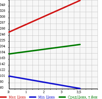 Аукционная статистика: График изменения цены SUZUKI Сузуки  CARRY TRUCK Карри Трак  2010 660 DA65T FC в зависимости от аукционных оценок