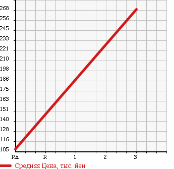 Аукционная статистика: График изменения цены SUZUKI Сузуки  CARRY TRUCK Карри Трак  2006 660 DA65T FC NOUHAN USE 4WD в зависимости от аукционных оценок