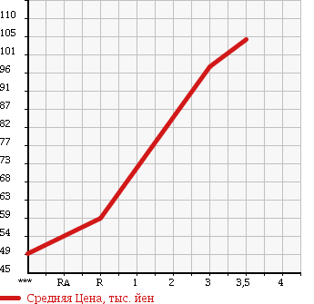 Аукционная статистика: График изменения цены SUZUKI Сузуки  CARRY TRUCK Карри Трак  1990 660 DB51T в зависимости от аукционных оценок