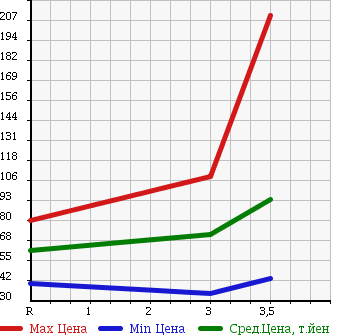 Аукционная статистика: График изменения цены SUZUKI Сузуки  CARRY TRUCK Карри Трак  1999 660 DB52T в зависимости от аукционных оценок