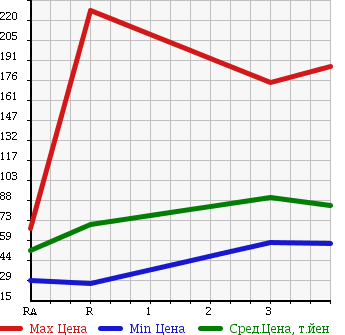 Аукционная статистика: График изменения цены SUZUKI Сузуки  CARRY TRUCK Карри Трак  2000 660 DB52T в зависимости от аукционных оценок
